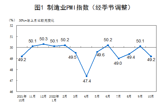 中国10月官方制造业PMI 49.2